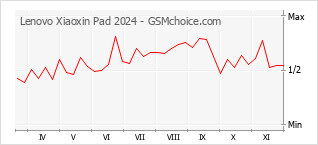 手機聲望改變圖表 Lenovo Xiaoxin Pad 2024