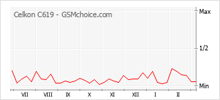 Popularity chart of Celkon C619