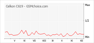 Gráfico de los cambios de popularidad Celkon C619