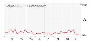 Диаграмма изменений популярности телефона Celkon C619
