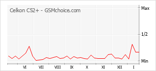 Popularity chart of Celkon C52+