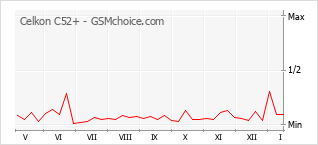 Gráfico de los cambios de popularidad Celkon C52+