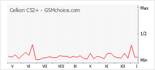 Grafico di modifiche della popolarità del telefono cellulare Celkon C52+