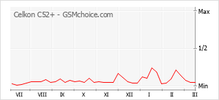 手机声望改变图表 Celkon C52+