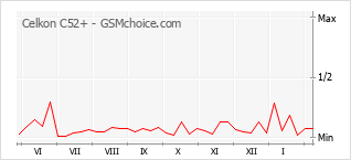 手機聲望改變圖表 Celkon C52+