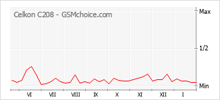 Le graphique de popularité de Celkon C208