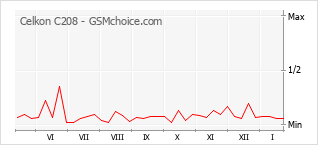 Traçar mudanças de populariedade do telemóvel Celkon C208