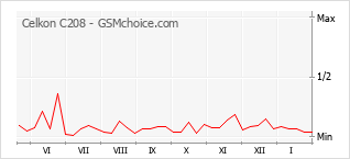 Диаграмма изменений популярности телефона Celkon C208
