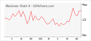 Diagramm der Poplularitätveränderungen von Blackview Shark 8
