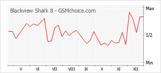 Gráfico de los cambios de popularidad Blackview Shark 8