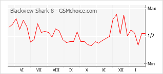 Le graphique de popularité de Blackview Shark 8