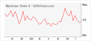 Диаграмма изменений популярности телефона Blackview Shark 8