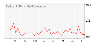 Gráfico de los cambios de popularidad Celkon C340