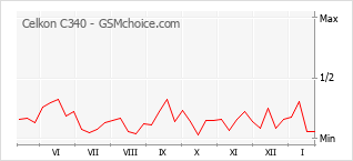 Grafico di modifiche della popolarità del telefono cellulare Celkon C340