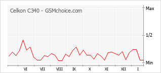 Populariteit van de telefoon: diagram Celkon C340
