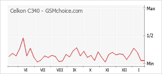 Traçar mudanças de populariedade do telemóvel Celkon C340