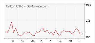 Диаграмма изменений популярности телефона Celkon C340