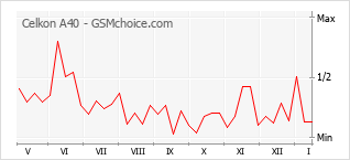 Diagramm der Poplularitätveränderungen von Celkon A40