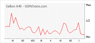 Popularity chart of Celkon A40