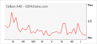 Le graphique de popularité de Celkon A40