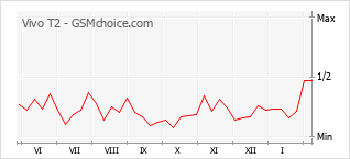 Diagramm der Poplularitätveränderungen von Vivo T2