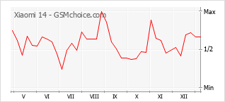 Diagramm der Poplularitätveränderungen von Xiaomi 14