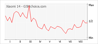 Popularity chart of Xiaomi 14