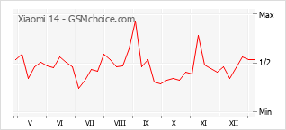 Gráfico de los cambios de popularidad Xiaomi 14