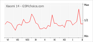 Le graphique de popularité de Xiaomi 14