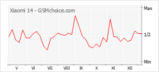 Populariteit van de telefoon: diagram Xiaomi 14