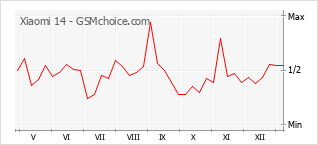 Traçar mudanças de populariedade do telemóvel Xiaomi 14