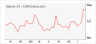 Диаграмма изменений популярности телефона Xiaomi 14