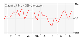 Diagramm der Poplularitätveränderungen von Xiaomi 14 Pro