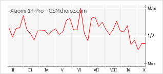 Popularity chart of Xiaomi 14 Pro