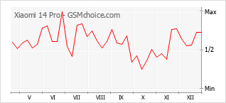 Grafico di modifiche della popolarità del telefono cellulare Xiaomi 14 Pro