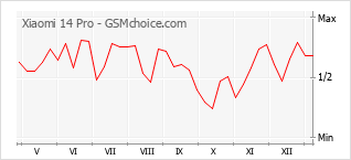 Populariteit van de telefoon: diagram Xiaomi 14 Pro