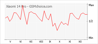 Traçar mudanças de populariedade do telemóvel Xiaomi 14 Pro