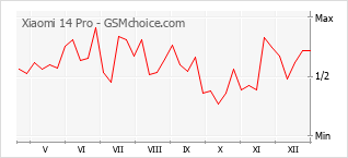Диаграмма изменений популярности телефона Xiaomi 14 Pro