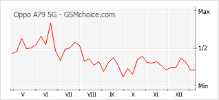 Diagramm der Poplularitätveränderungen von Oppo A79 5G