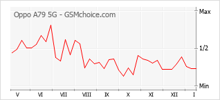 Le graphique de popularité de Oppo A79 5G