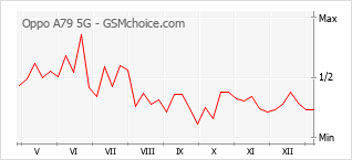 Traçar mudanças de populariedade do telemóvel Oppo A79 5G