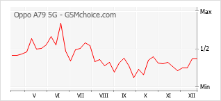 Диаграмма изменений популярности телефона Oppo A79 5G