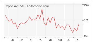 手機聲望改變圖表 Oppo A79 5G