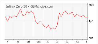 Traçar mudanças de populariedade do telemóvel Infinix Zero 30