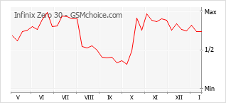Диаграмма изменений популярности телефона Infinix Zero 30