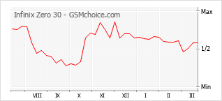 手機聲望改變圖表 Infinix Zero 30