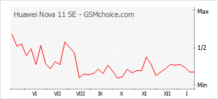 Diagramm der Poplularitätveränderungen von Huawei Nova 11 SE