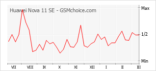 Popularity chart of Huawei Nova 11 SE