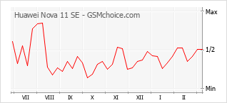 Le graphique de popularité de Huawei Nova 11 SE