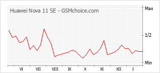 Populariteit van de telefoon: diagram Huawei Nova 11 SE